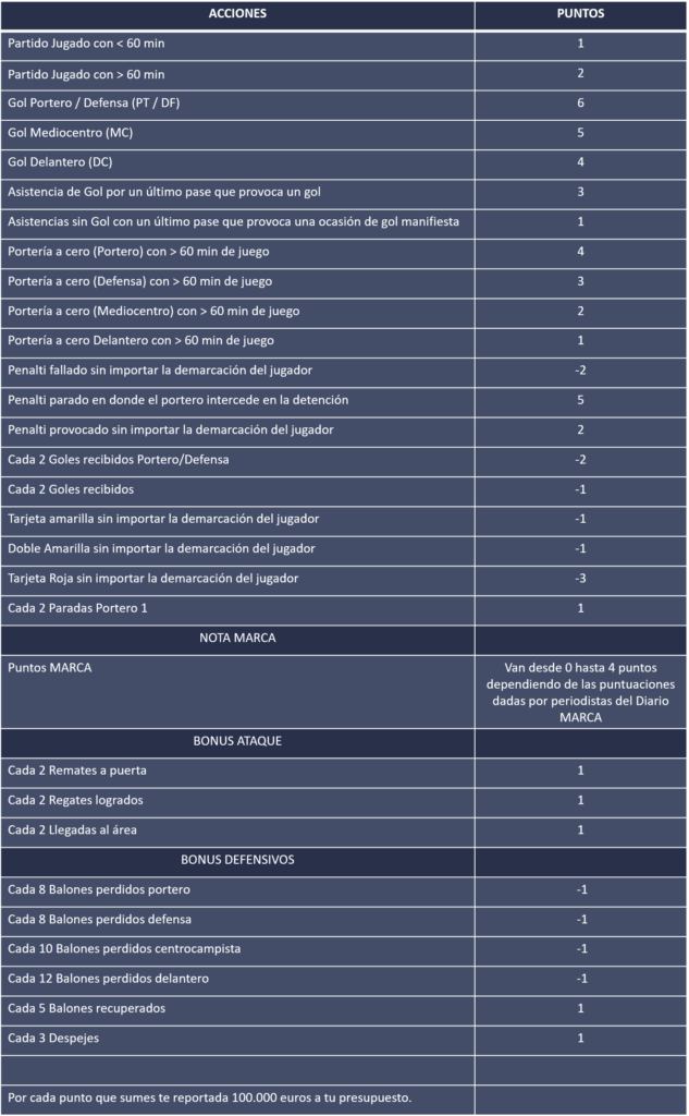 Guía Fantasy, inicios y características del juego Sistema de puntaciones marca fantasy